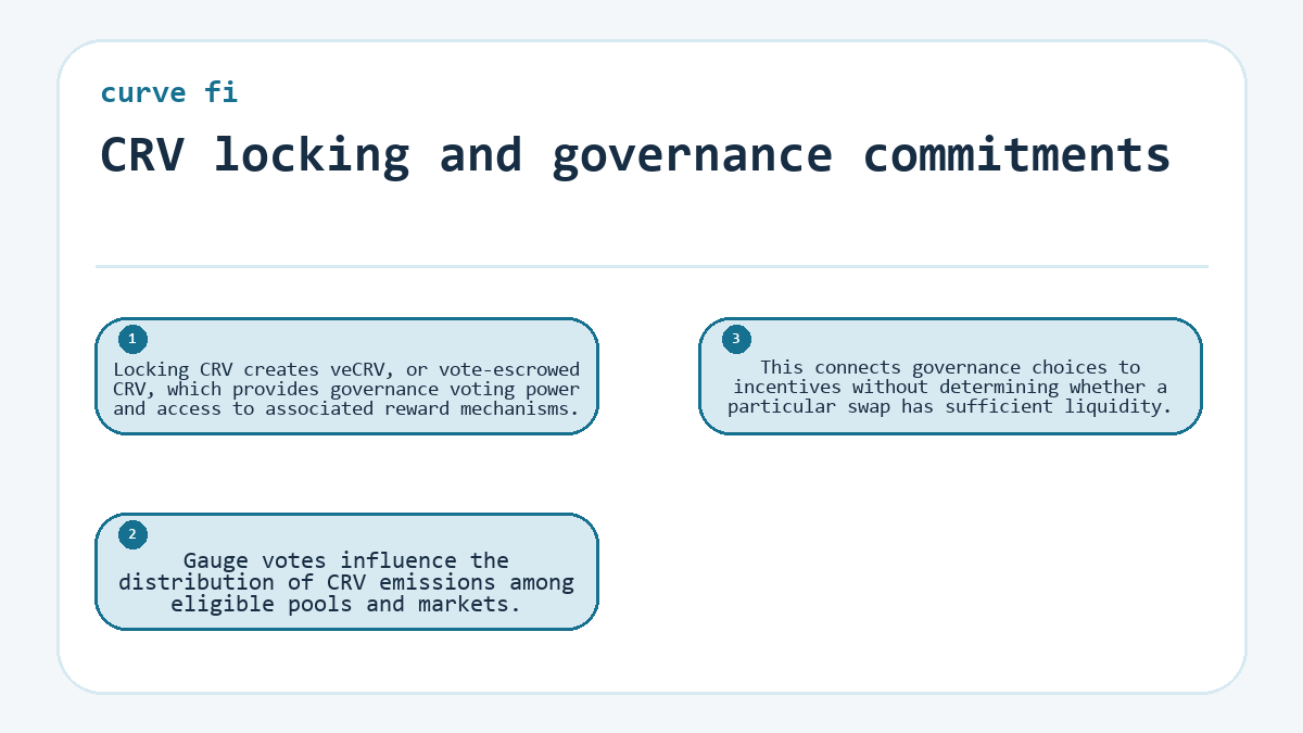 CRV locking and governance commitments: Locking CRV creates veCRV, or vote-escrowed CRV, which provides governance voting power and access to associated reward mechanisms.; Gauge votes influence the distribution of CRV emissions among eligible pools and markets.; This connects governance choices to incentives without determining whether a particular swap has sufficient liquidity.